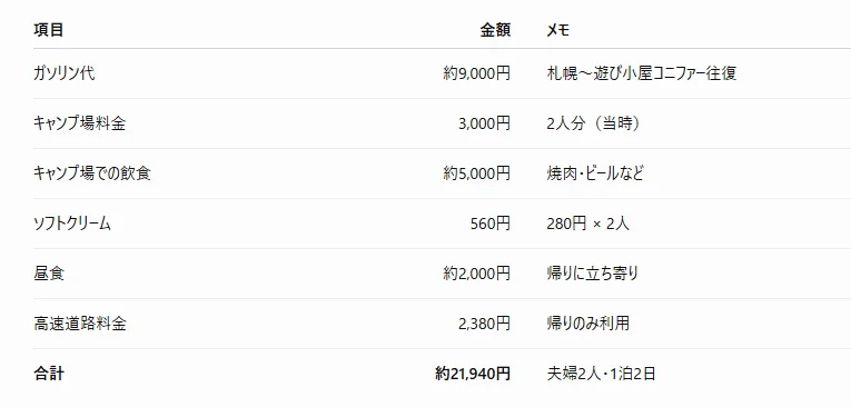 今回のキャンプでかかった費用